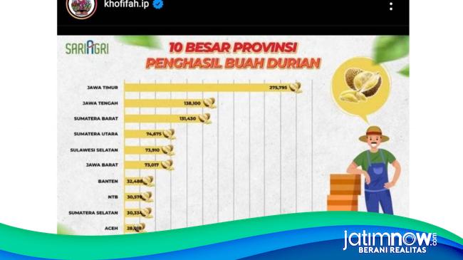 Wow Jatim Penghasil Durian Terbesar Di Indonesia