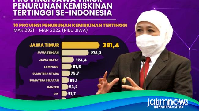 Penurunan Kemiskinan Di Jatim Tertinggi Nasional, Khofifah Belum Puas