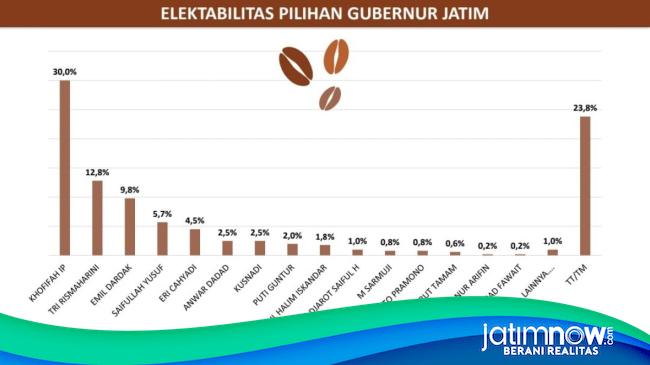 Survei SSC: Duet Khofifah-Emil Masih Diminati Di Pilgub Jatim 2024