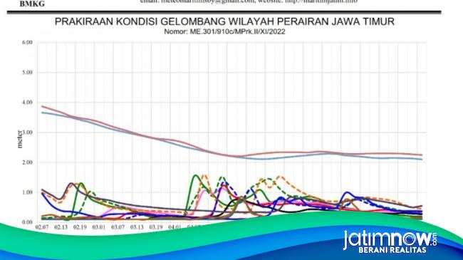 Besok Waspadai Potensi Gelombang Tinggi Di Perairan Laut Selatan Jatim