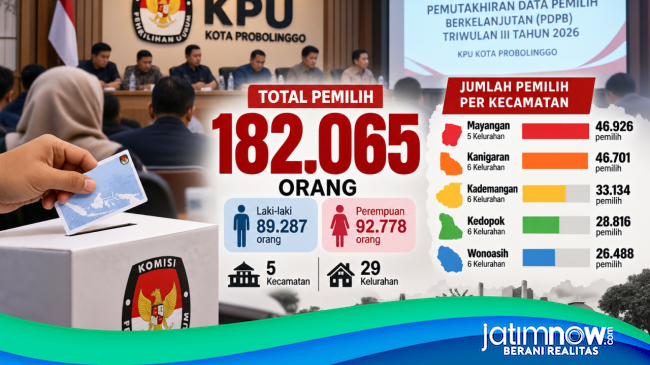 PDPB Triwulan III 2026: KPU Kota Probolinggo Catat Ratusan Pemilih Baru
