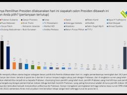Survei SPIN: Pemilih Loyal Jokowi Mulai Beralih ke Prabowo