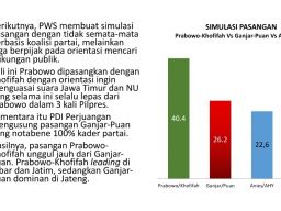 Survei PWS: Prabowo-Khofifah Pasangan Ideal Pilihan Publik