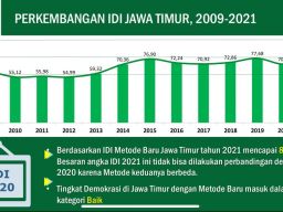 Indeks Demokrasi Jawa Timur Lampaui Nasional