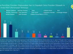 Survei SPIN: Prabowo Capres Pilihan Milenial dan Gen Z