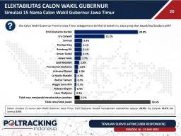 Hasil survei Poltracking untuk simulasi cawagub Jatim 2024
