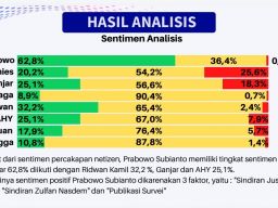 Sentimen Positif Publik Terhadap Prabowo Makin Menguat Versi LSJ