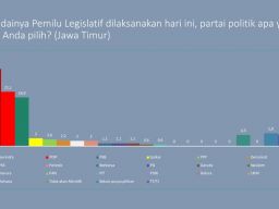 Survei Elektabilitas Partai di Jatim, Gerindra Ungguli PDIP dan PKB