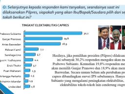 Elektabilitas Gerindra Bayangi PDIP, Prabowo di Atas Ganjar dan Anies