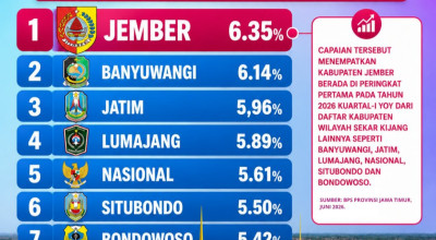 Pertumbuhan Ekonomi Jember Capai 6,35 Persen, Tertinggi di Kawasan Sekar Kijang