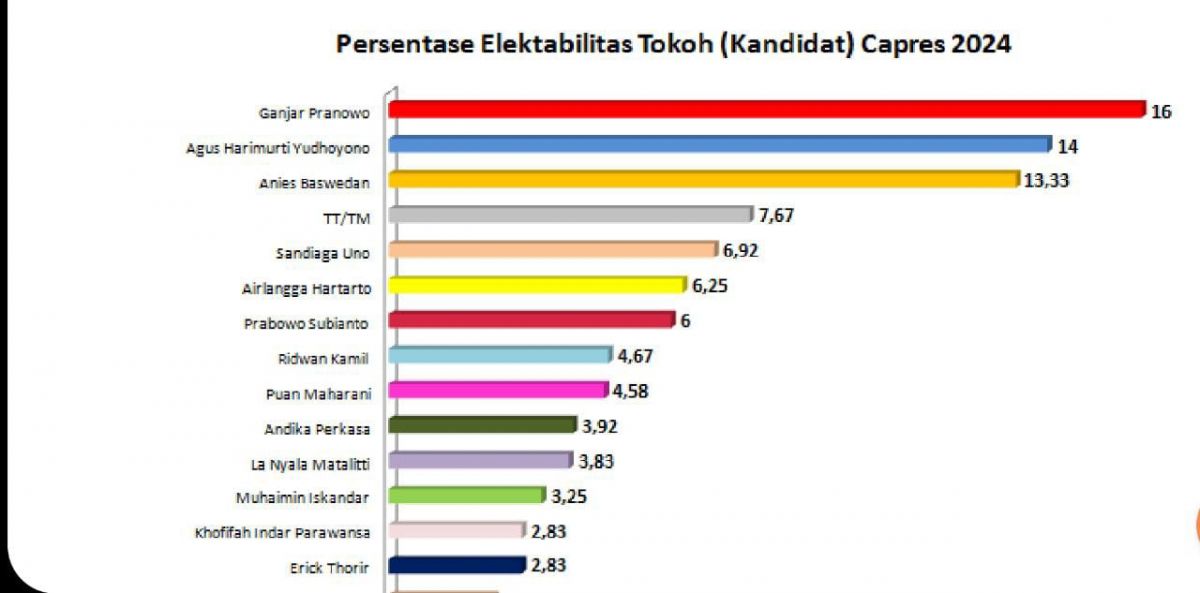 Hasil survei CISA untuk eletabilitas calon presiden