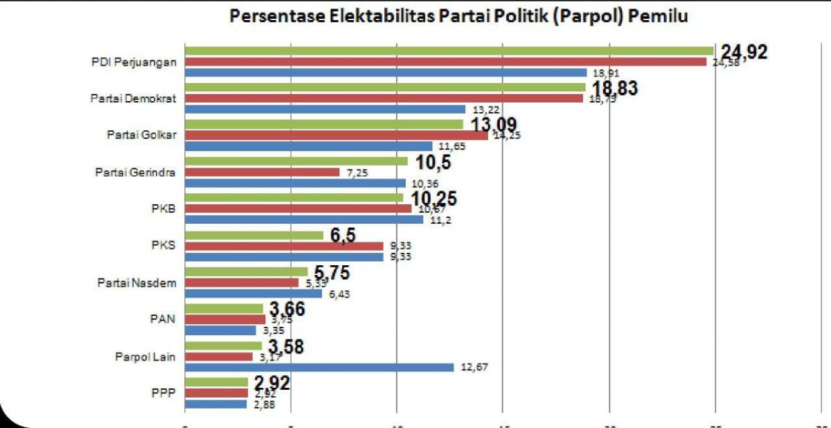 Hasil survei CISA untuk eletabilitas partai politik