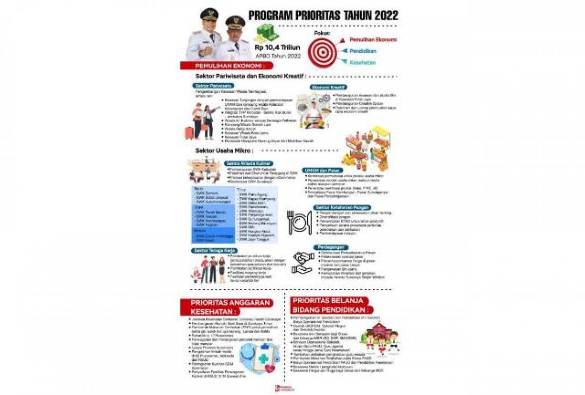Program prioritas Pemkot Surabaya di tahun 2022. (Foto: Pemkot Surabaya/jatimnow.com)