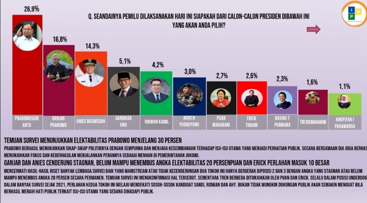 Data hasil survei IPN tentang elektabilitas Calon Presiden 2024.