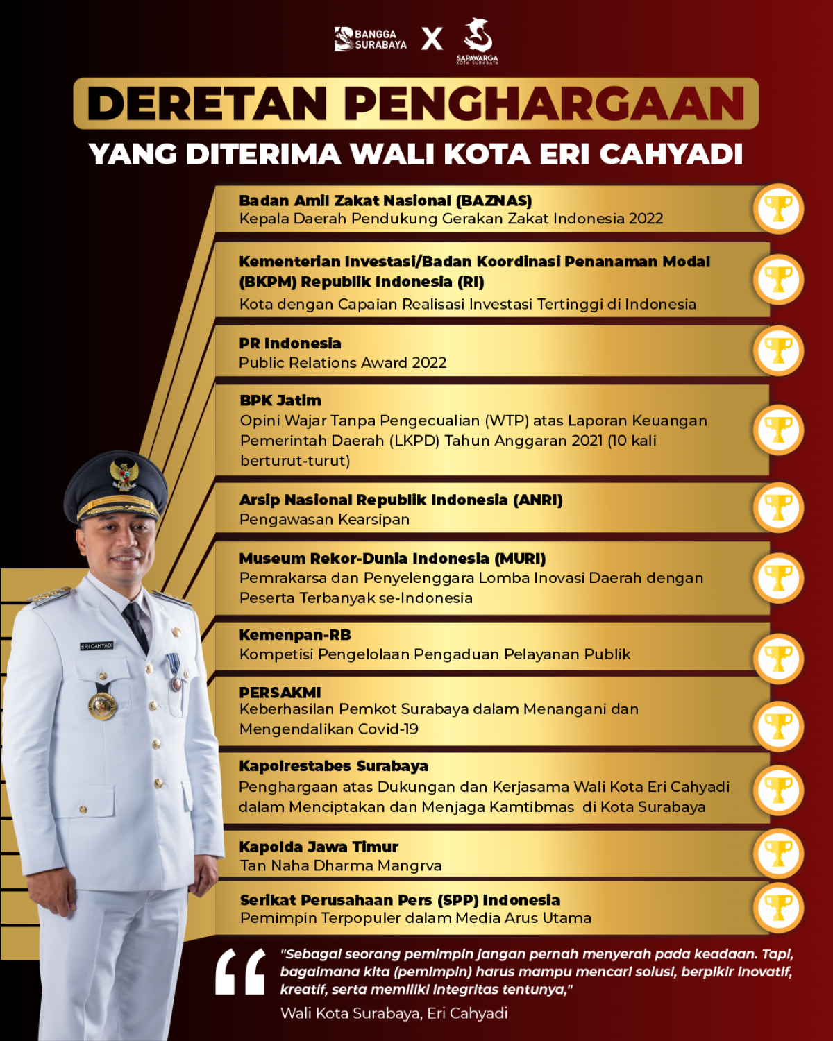 Sederat penghargaan yang diperoleh Pemkot dan Wali Kota Surabaya Eri Cahyadi