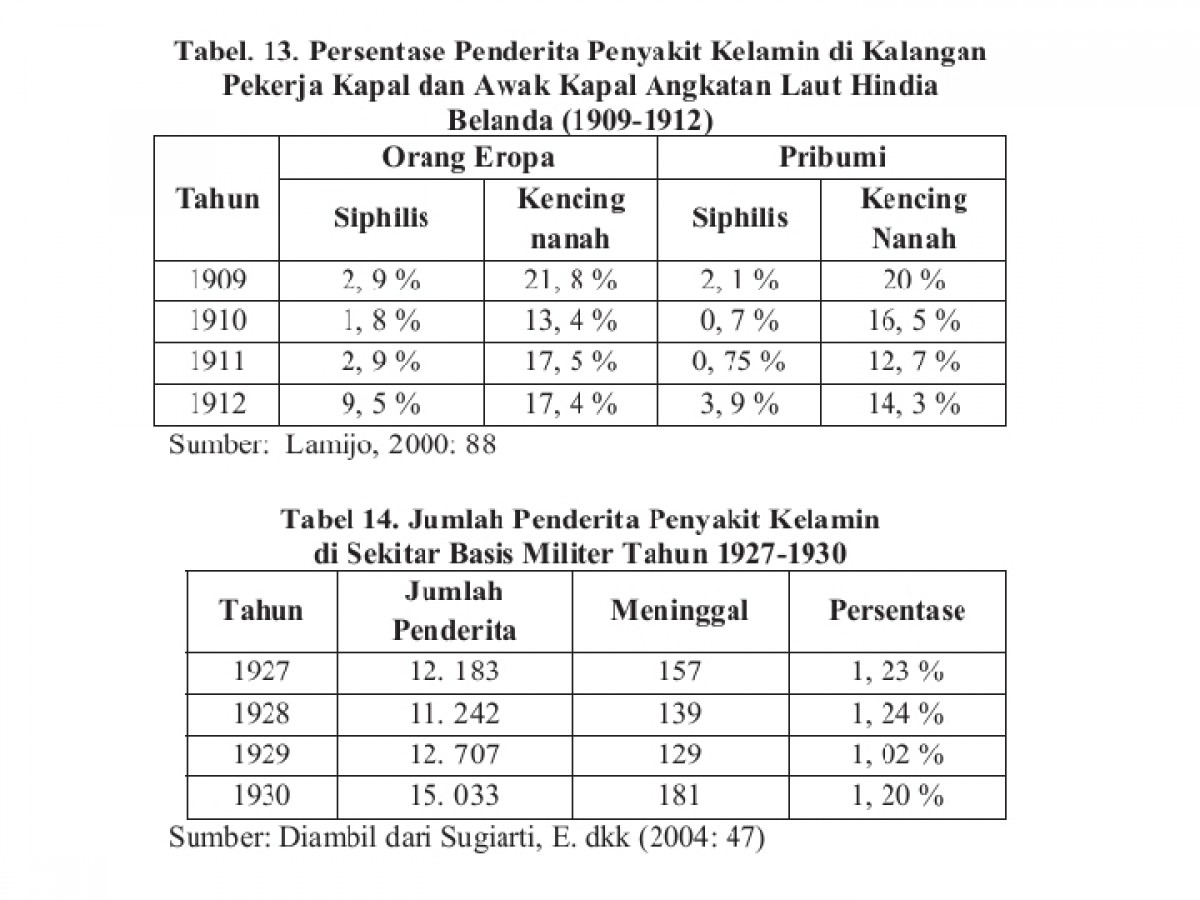 Data Sifilis (Foto: Dok. Buku: Pembangunan Pelabuhan Surabaya dan Kehidupan Sosial Ekonomi Disekitarnya Pada Abad XX)