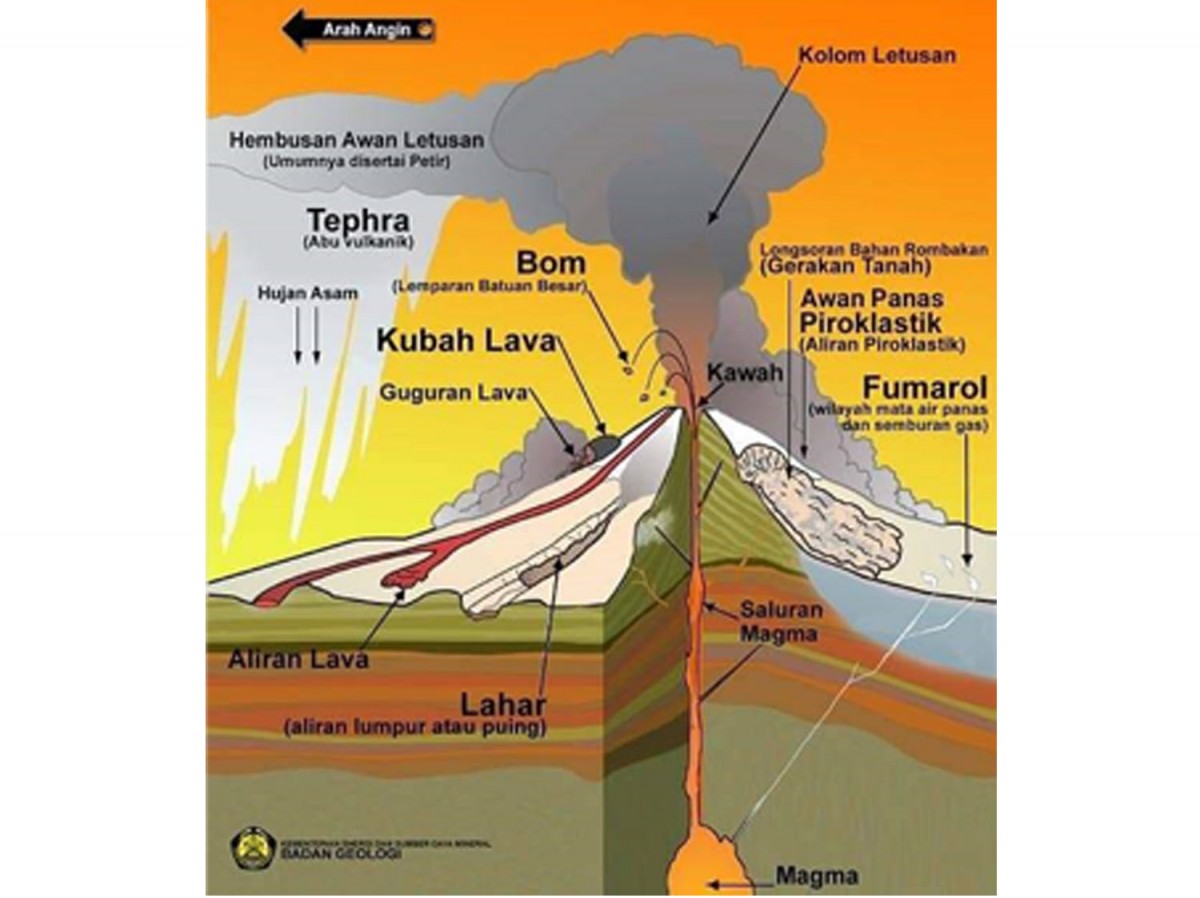 Mengenal Siklus Dan Gejala Erupsi Semeru