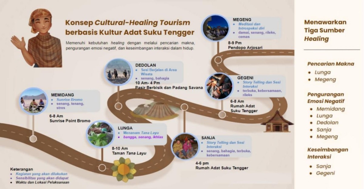 Ilustrasi poster konsep Cultural-Healing Tourism berbasis Kultur Adat Suku Tengger karya Mukhammad Akbar Makhbubi dan timnya dari Departemen Perencanaan Wilayah dan Kota ITS