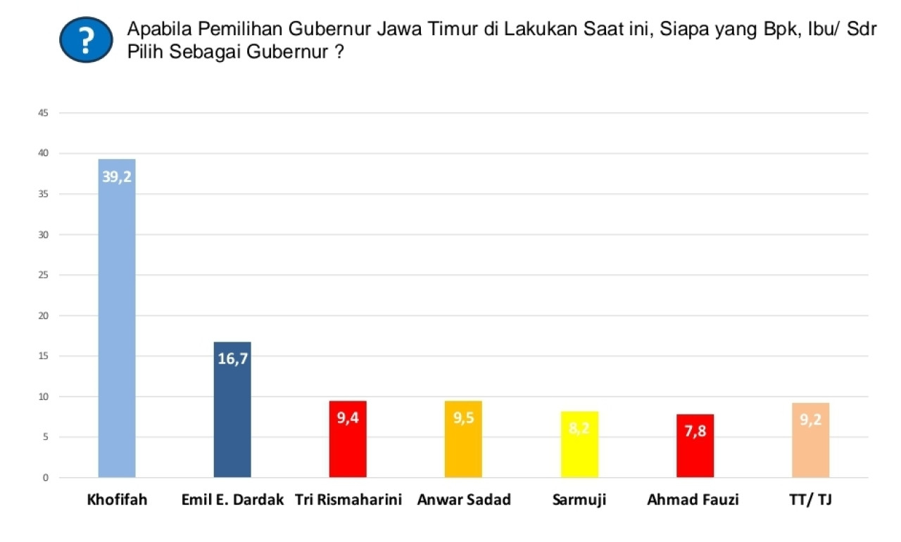 Hasil survei ARCI dalam pertanyaan terbuka (top of mind) Cagub Jatim 2024. (Tangkapan layar)