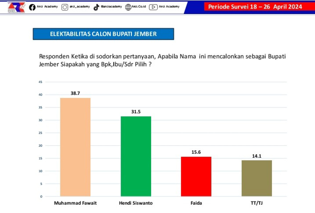 Survei Pilkada Jember 2024, Elektabilitas Gus Fawait Ungguli Incumbent