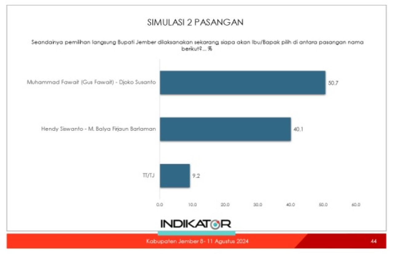 Hasil survei Pilkada Jember. (Foto: dok. Indikator Politik Indonesia)