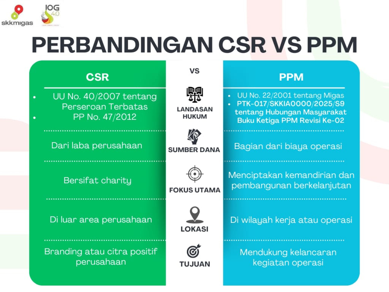 Perbandingan mendasar antara CSR dengan PPM Kegiatan Usaha Hulu Migas.