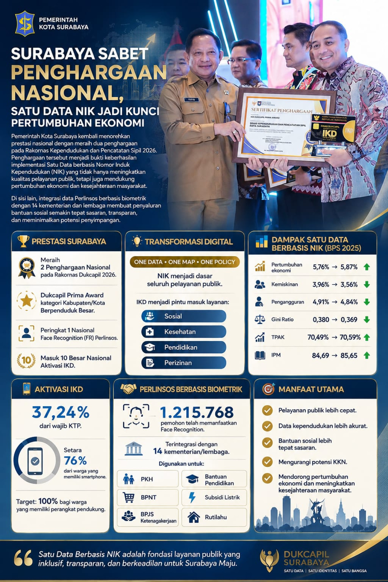 Akumulasi prestasi dari sisi administrasi data kependudukan