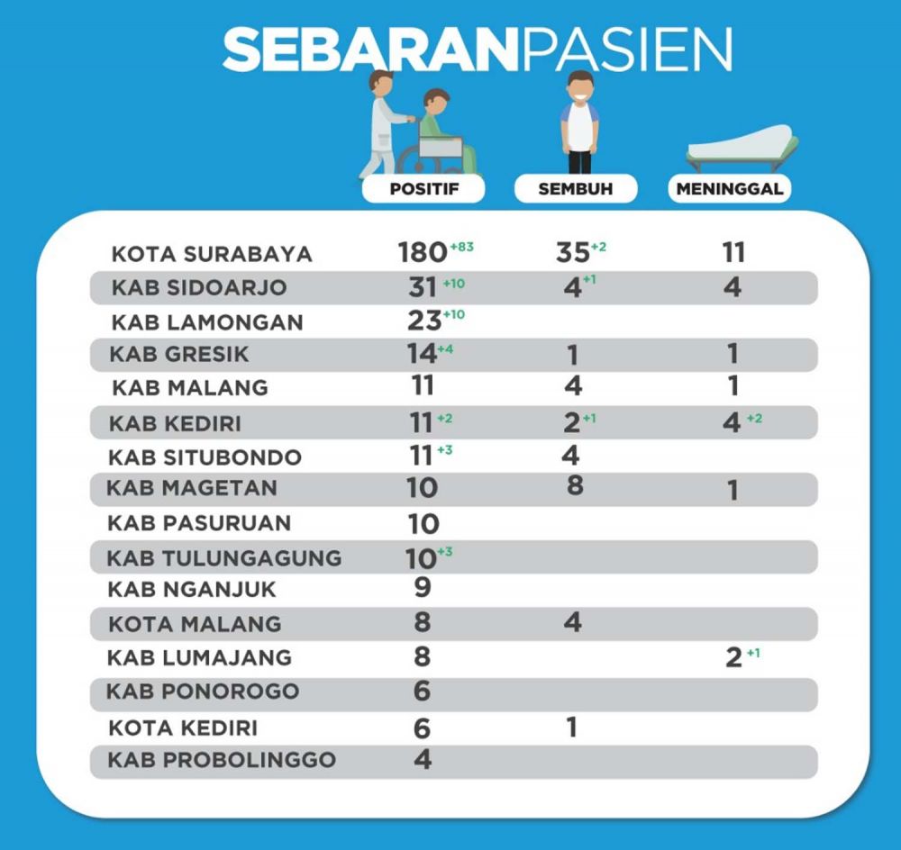 Data sebaran pasien positif Corona di Jatim menunjukkan Surabaya jadi yang tertinggi