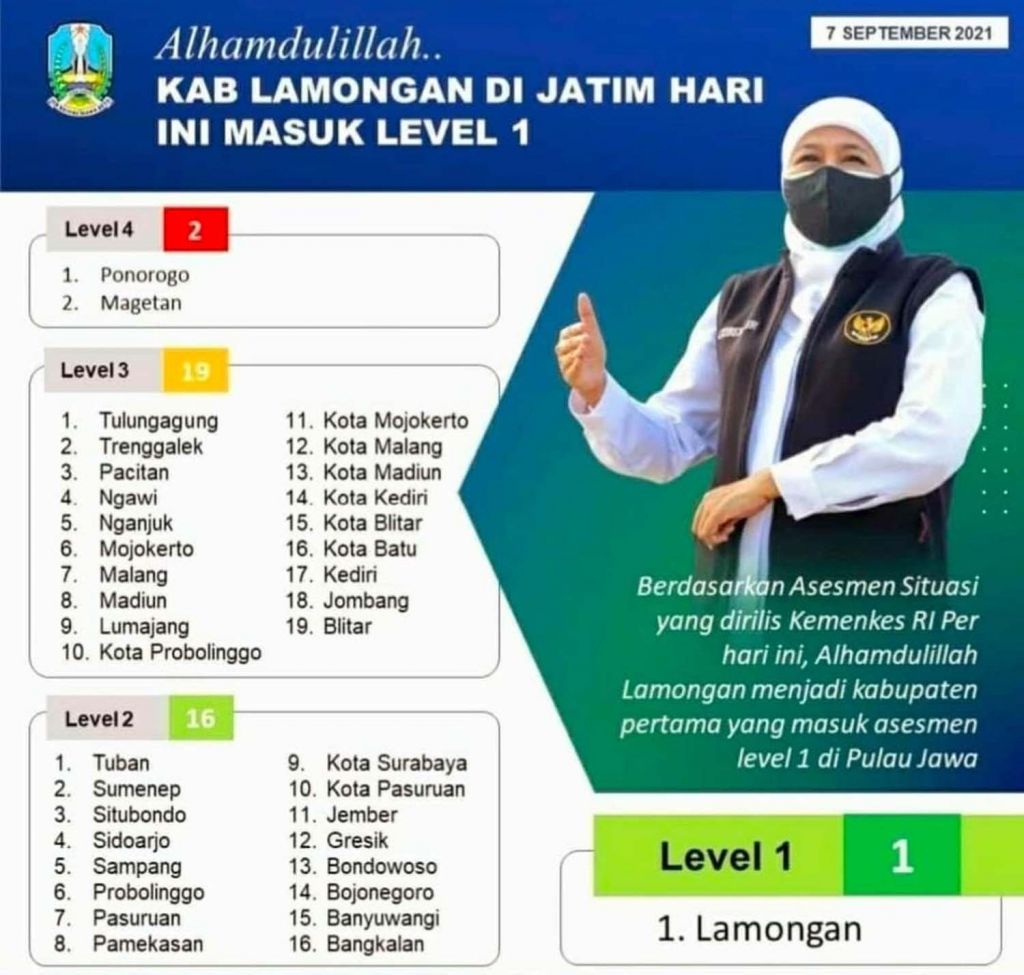Status level daerah-daerah di Jawa Timur