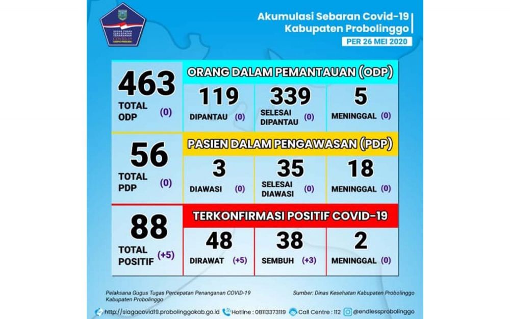 Data sebaran Covid-19 di Kabupaten Probolinggo per 26 Mei 2020