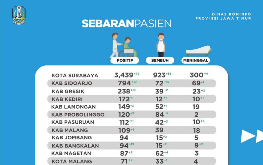 Data sebaran Covid-19 di Surabaya Raya (Surabaya, Sidoarjo, Gresik) per 9 Juni 2020