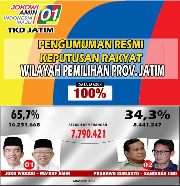 Hasil rekapitulasi suara Pilpres 2019 di Jatim