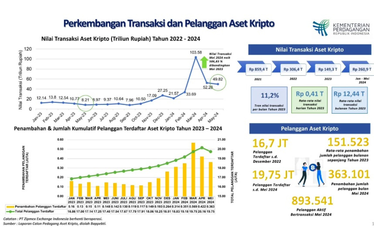 Perkembangan Terkini Jumlah Investor Dan Transaksi Kripto Di Indonesia